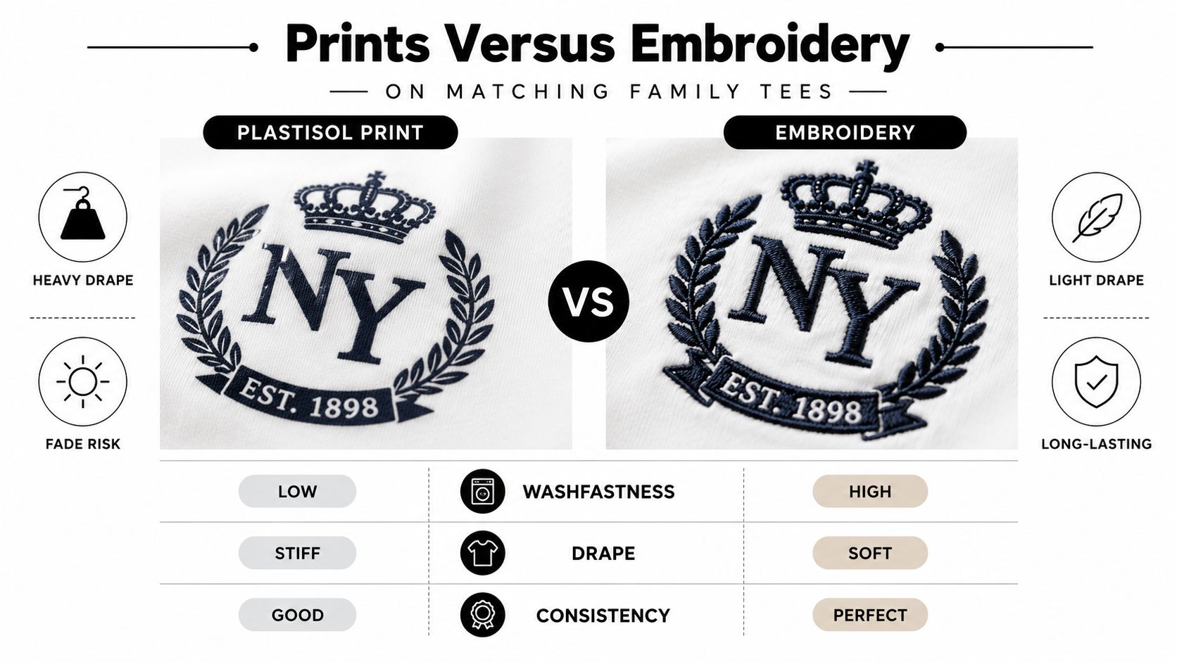 A comparison infographic between plastisol print and embroidery designs for matching family t-shirts showing quality differences.