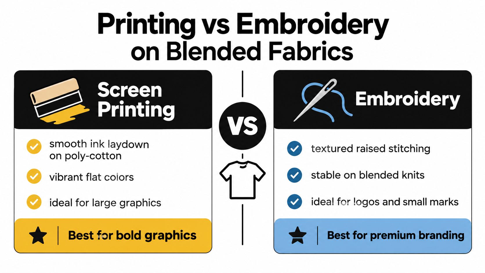 A comparison infographic showing screen printing versus embroidery techniques for decorating blended fabric garments like t-shirts.