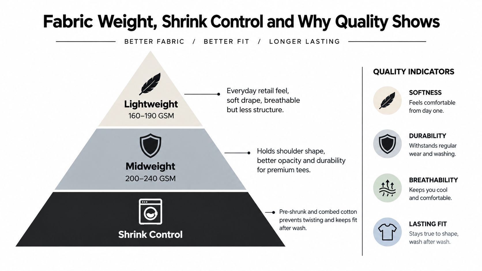 An infographic showing fabric weight categories of lightweight and midweight tees alongside quality indicators like durability and shrinkage control.