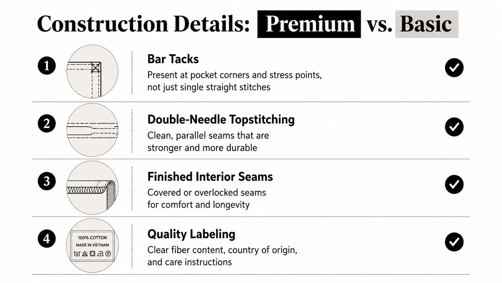 A comparison chart showing construction details for premium versus basic apparel, highlighting stitching and labeling quality.