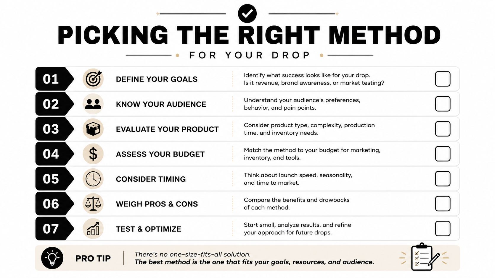 A checklist infographic titled Picking the Right Method showing seven steps for planning a successful product drop.