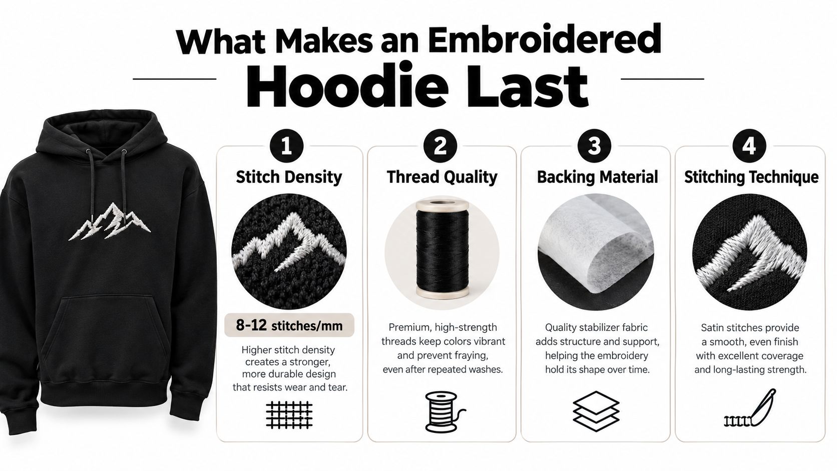 An infographic showing four key factors that contribute to the durability and quality of embroidered hoodies.