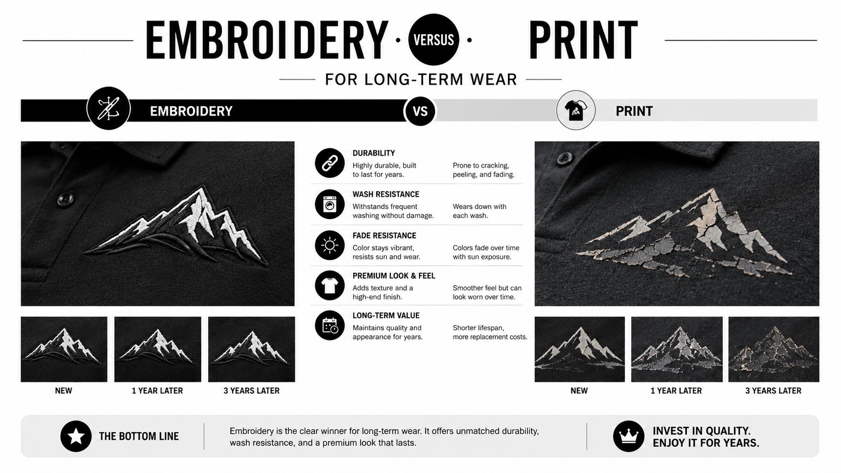 A comparison chart showing that embroidery is more durable for long-term wear than printed garment designs.