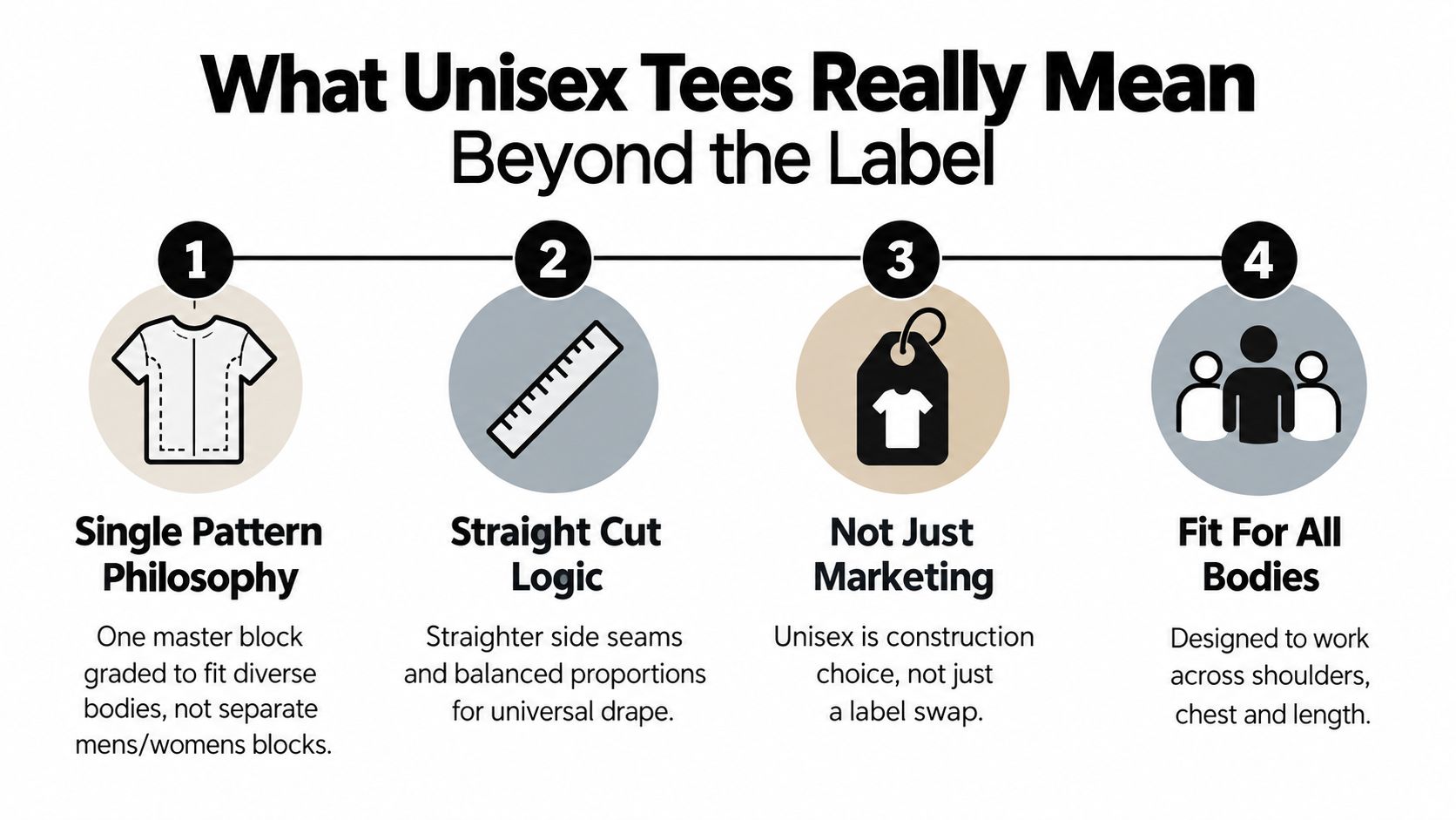 An infographic titled What Unisex Tees Really Mean explaining the design principles of unisex t-shirt construction.