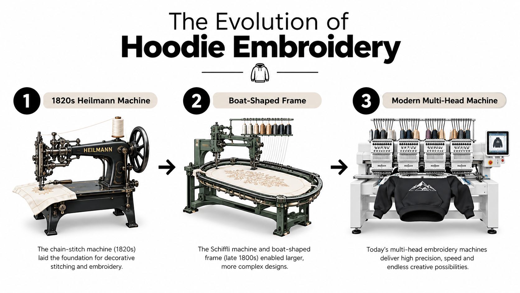 An infographic illustrating the historical evolution of embroidery machines from the 1820s to modern technology.