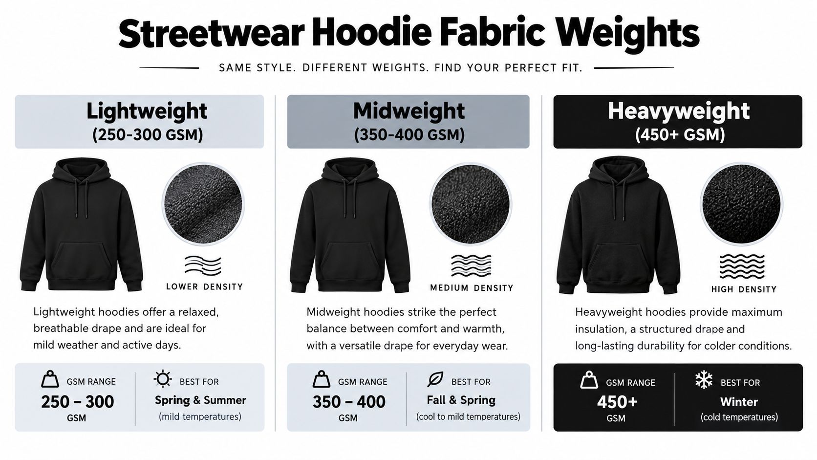 A comparison chart showing three different weights of streetwear hoodies ranging from lightweight to heavyweight for various seasons.