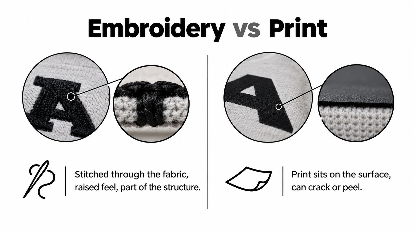 A comparison image showing embroidery stitching through fabric versus print sitting on the surface of clothing.