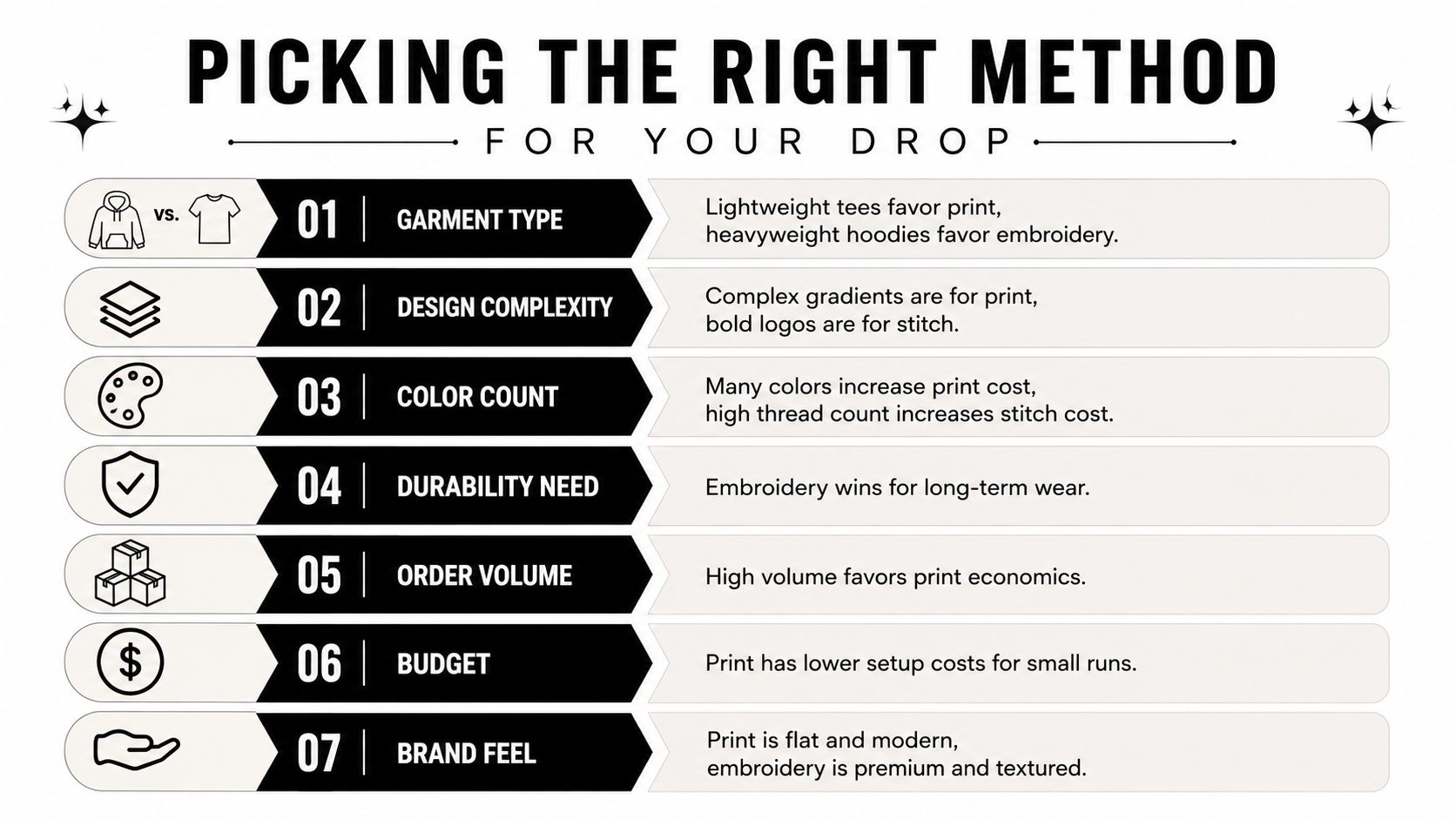 A guide infographic comparing factors for choosing between screen printing and embroidery for apparel decoration projects.