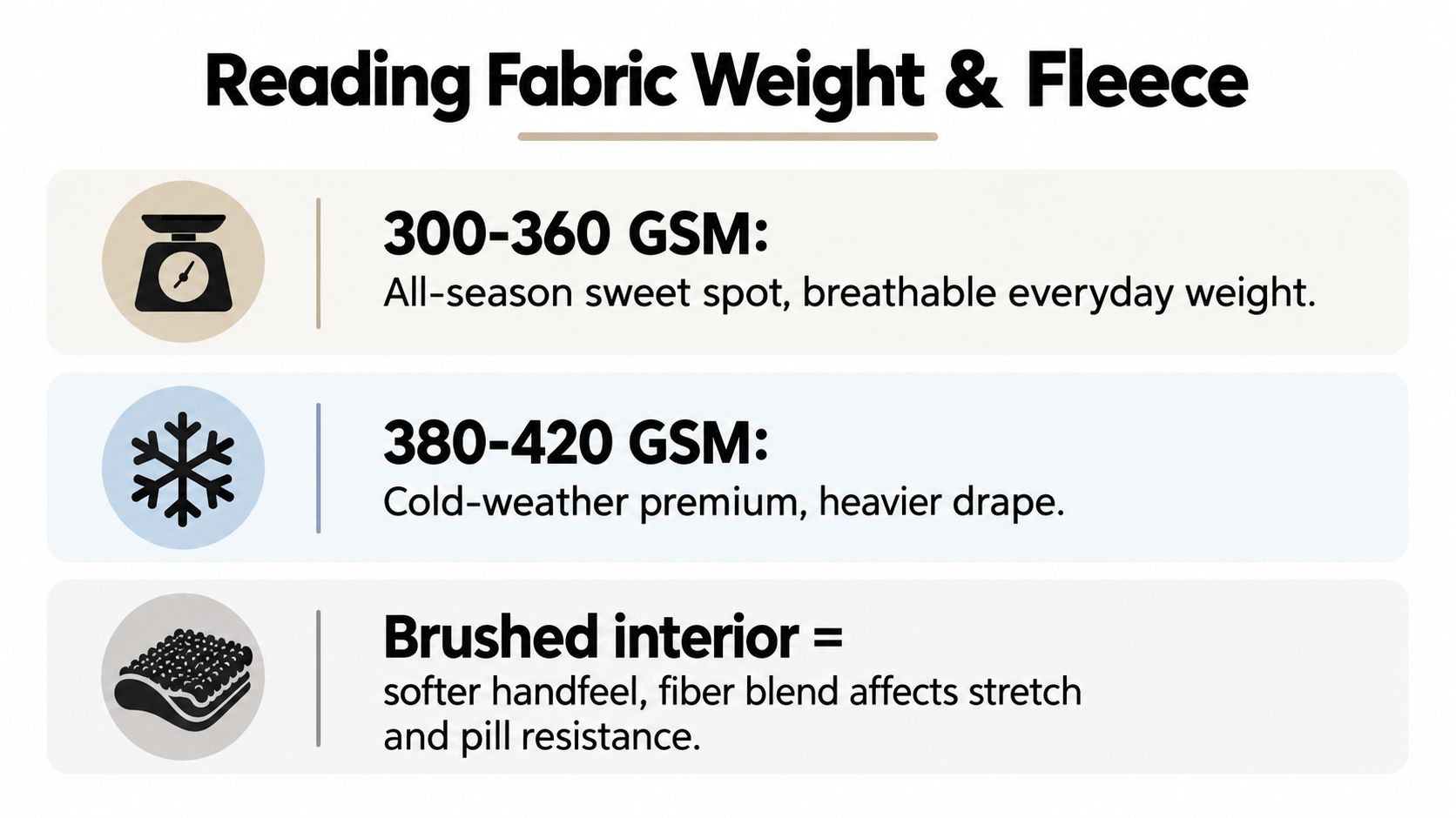 An infographic explaining fabric weight measurements in GSM and the benefits of a brushed interior for hoodies.