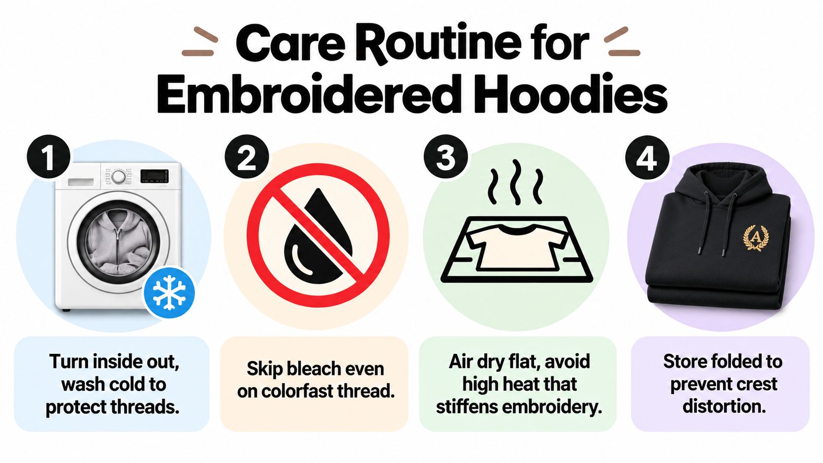 An infographic detailing a four-step care routine for maintaining embroidered hoodies, including washing, drying, and storage instructions.