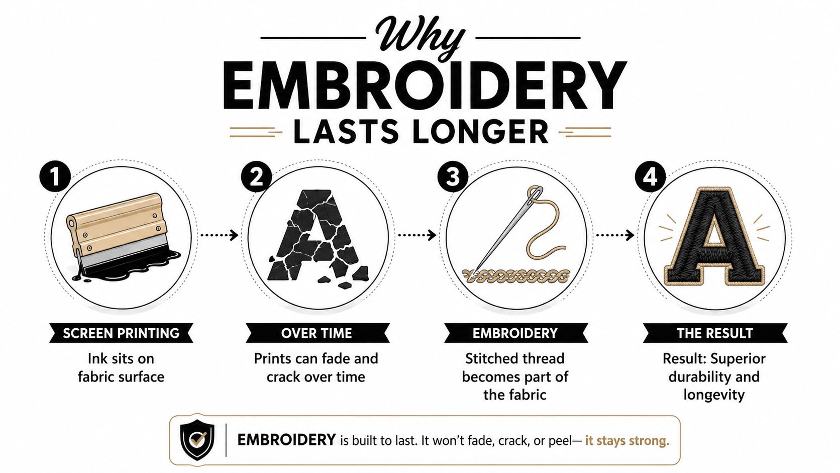 An infographic comparing screen printing and embroidery, explaining why embroidery is more durable and lasts longer.