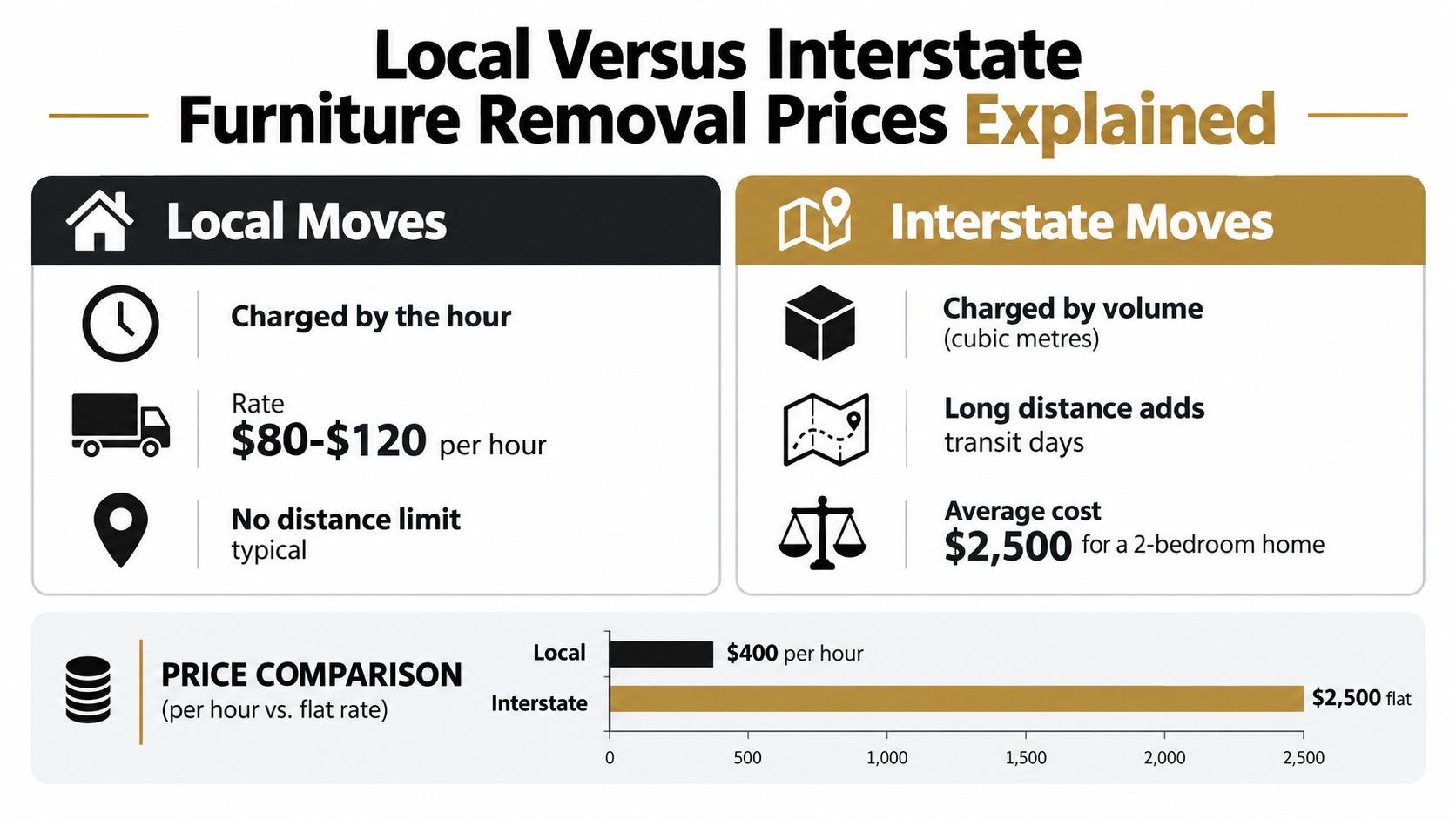 furniture removal prices
