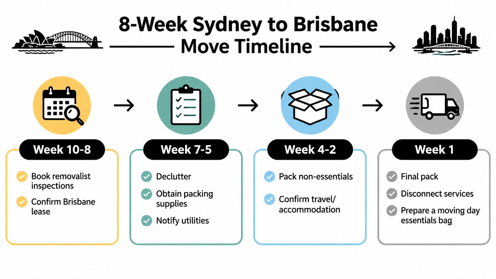 moving from sydney to brisbane
