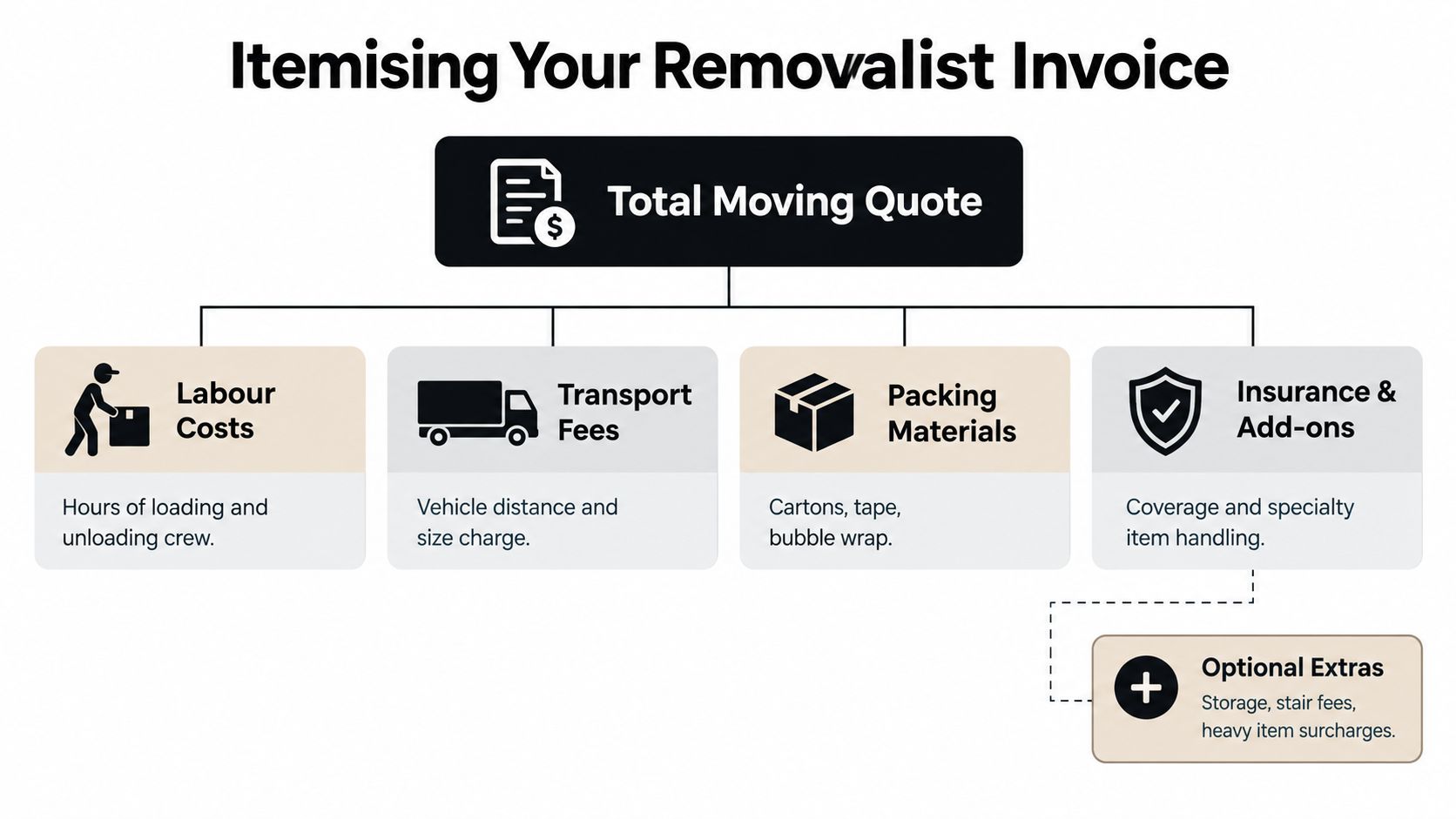 household moving costs
