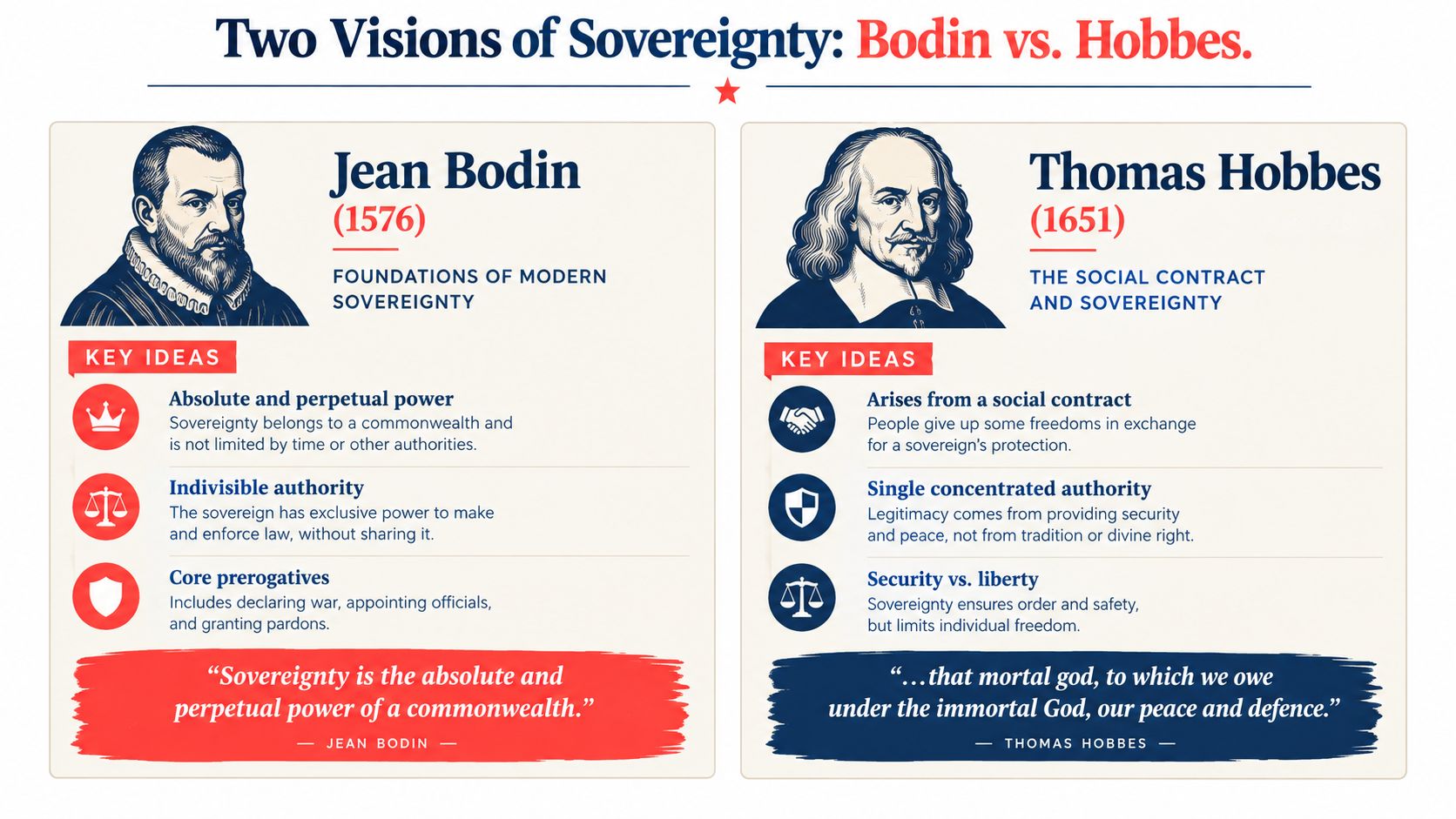 A comparative infographic detailing the theories of sovereignty by political philosophers Jean Bodin and Thomas Hobbes.