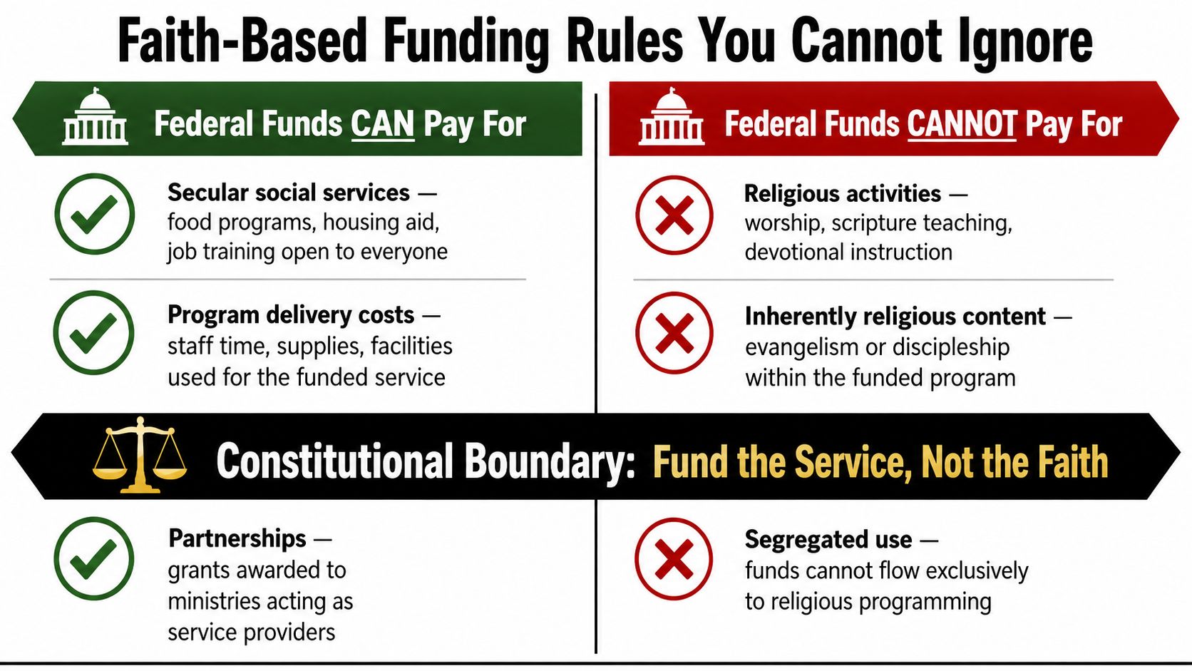 An infographic titled Faith-Based Funding Rules highlighting what federal funds can and cannot support.