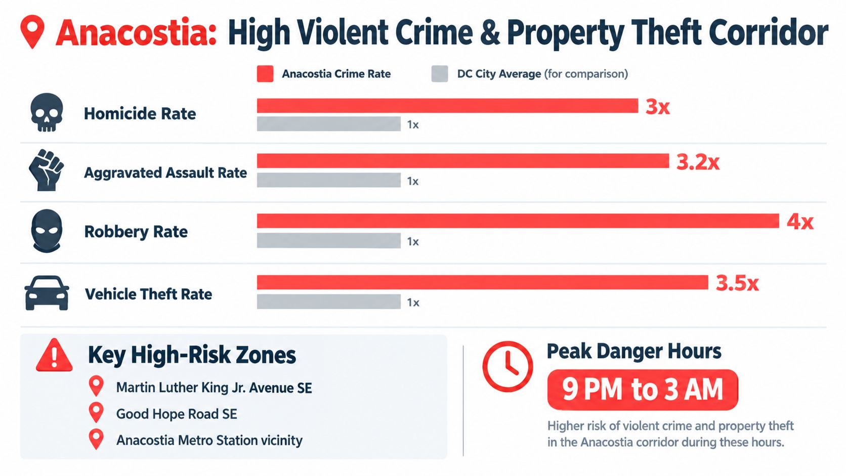 A graphic infographic displaying elevated crime rates in Anacostia, Washington D.C., compared to city averages.