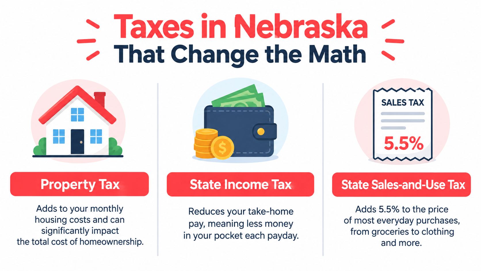 An infographic titled Taxes in Nebraska illustrating the impact of property, state income, and sales tax.