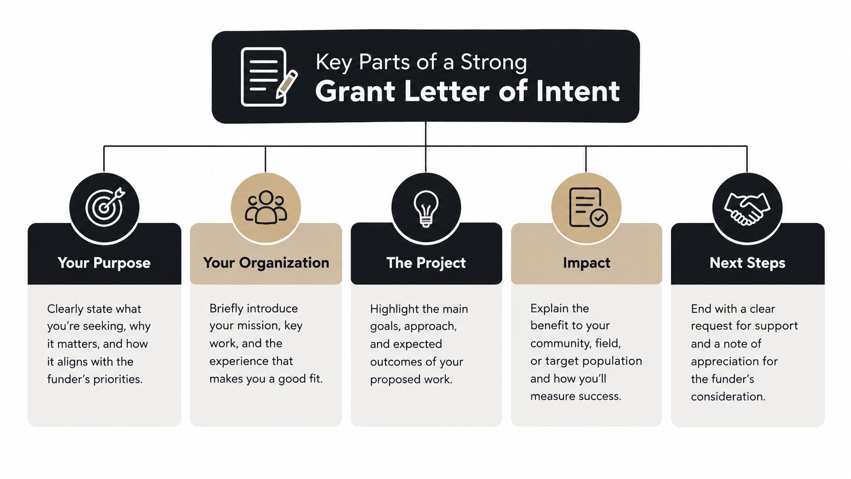 A diagram outlining the five essential sections for writing a successful grant letter of intent.