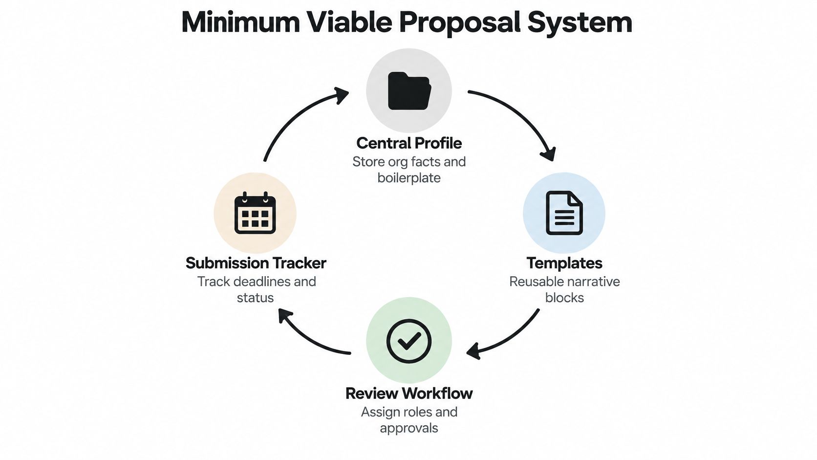 A diagram illustrating the four key components of a Minimum Viable Proposal System for grant writing.