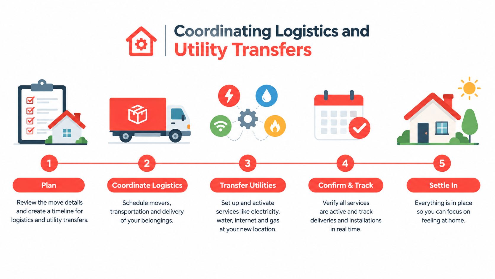 A five-step guide illustration for coordinating logistics and utility transfers during a residential move.