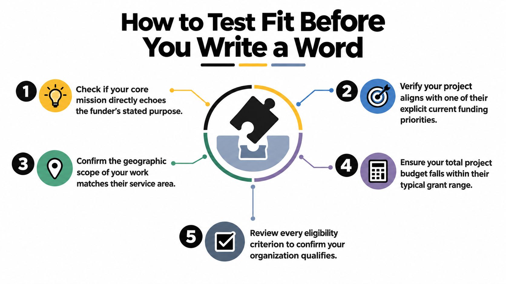 A five-step guide on how to test grant fit before writing a letter of inquiry.