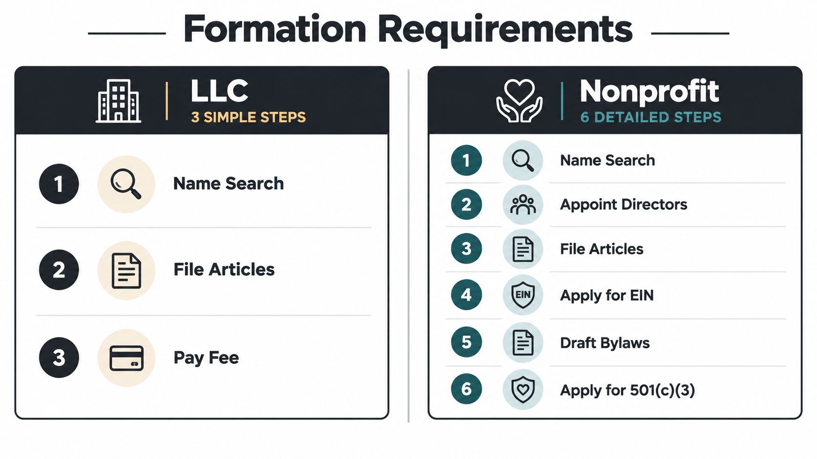 A comparison chart outlining the three steps to form an LLC versus the six steps to form a nonprofit.
