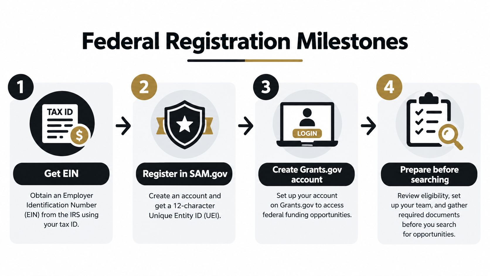 A four-step infographic illustrating the federal registration process for organizations to access federal grant funding opportunities.