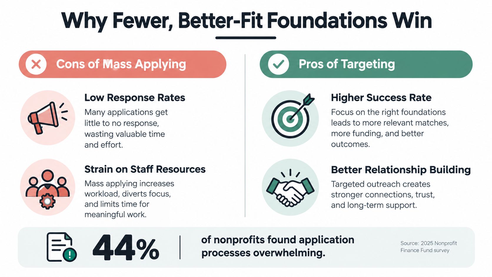 An infographic comparing the cons of mass applying for grants versus the pros of targeted funding outreach.