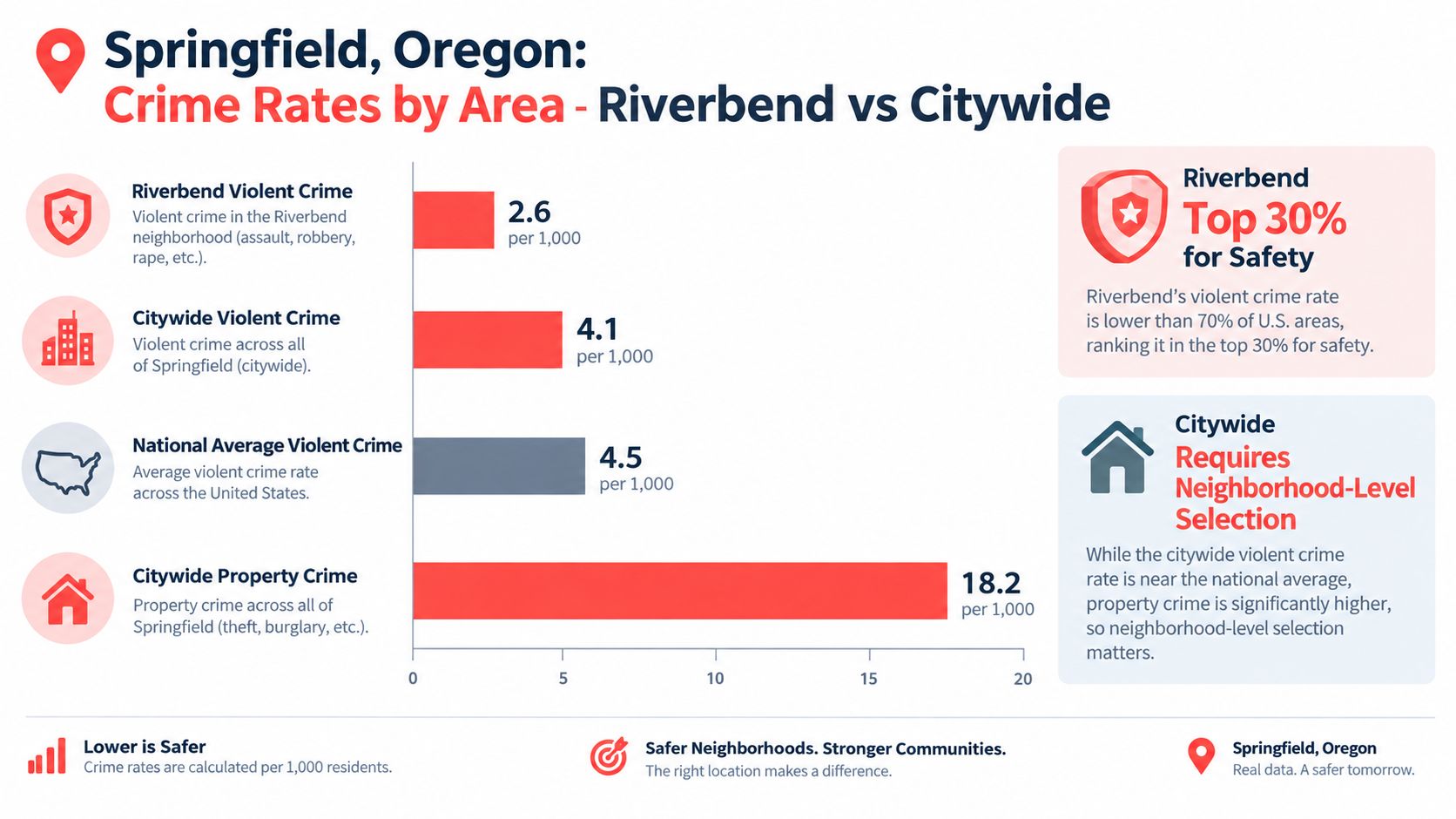 A chart comparing violent and property crime rates in Riverbend versus the overall city of Springfield, Oregon.