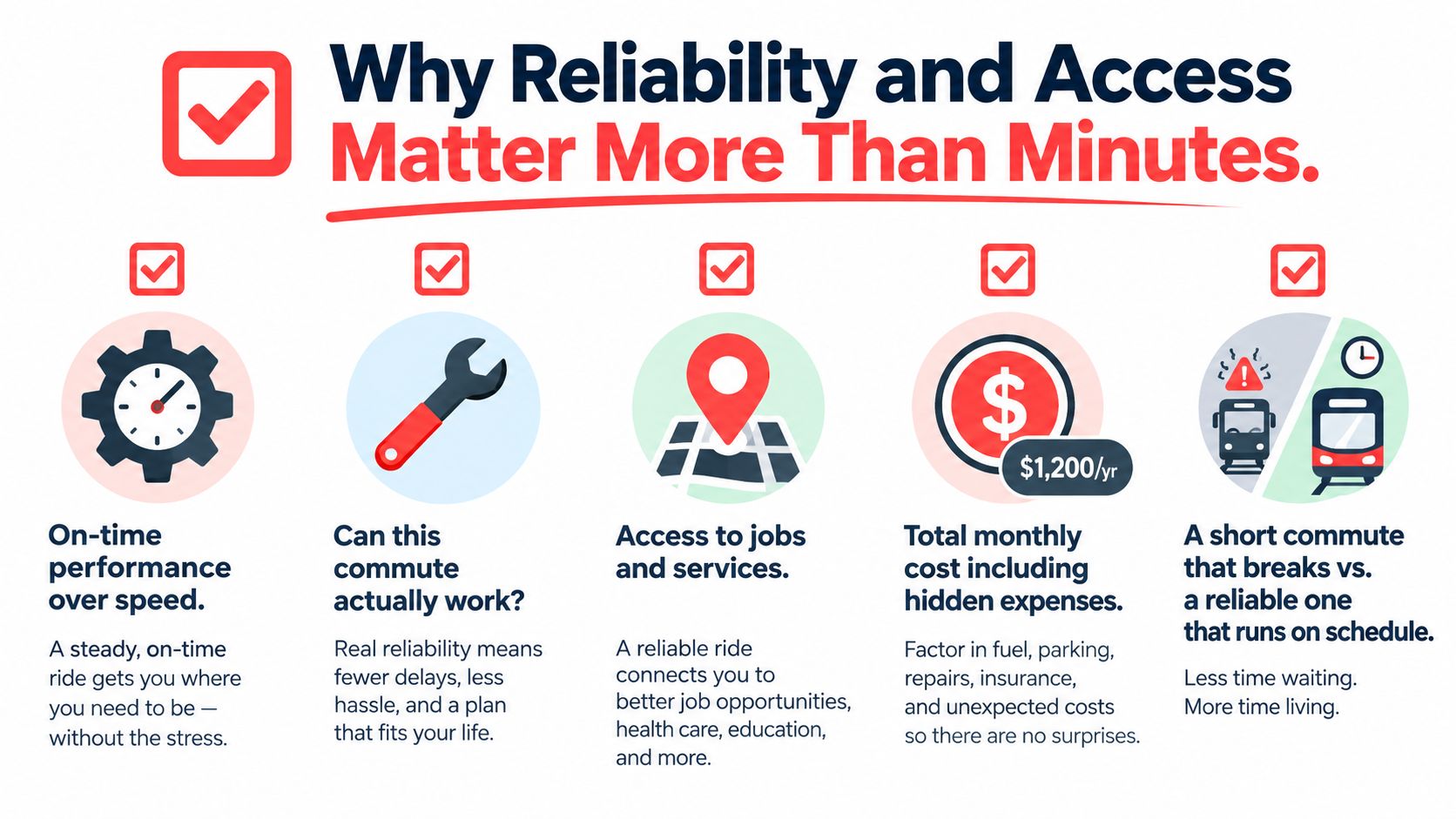 An infographic titled Why Reliability and Access Matter More Than Minutes featuring five key commuter benefits.