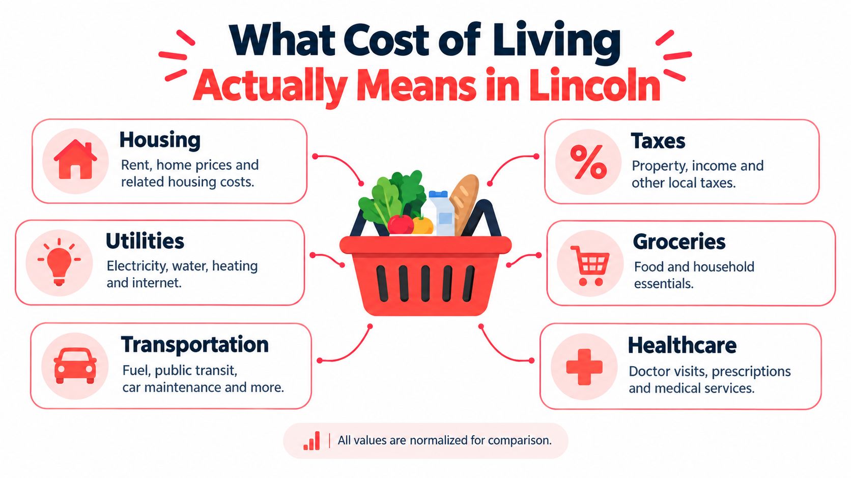 An infographic showing the six key factors that define the cost of living in Lincoln, Nebraska.