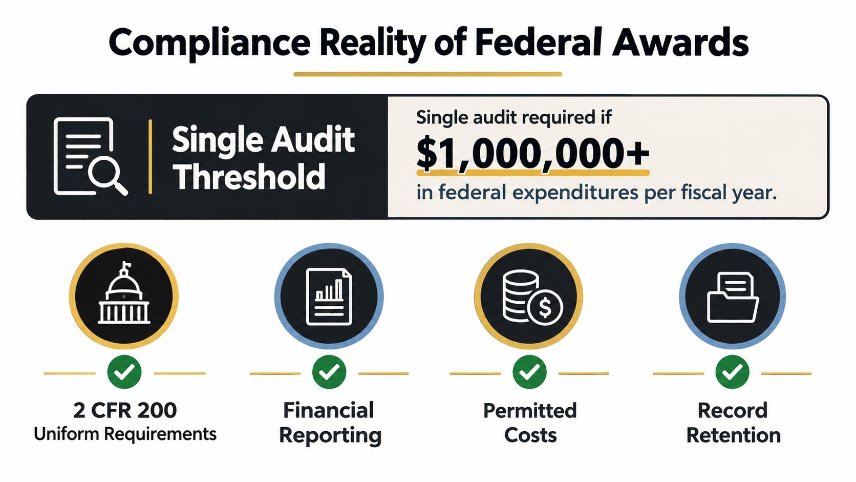 A graphic explaining that federal awards over $1,000,000 require a single audit and highlight compliance requirements.