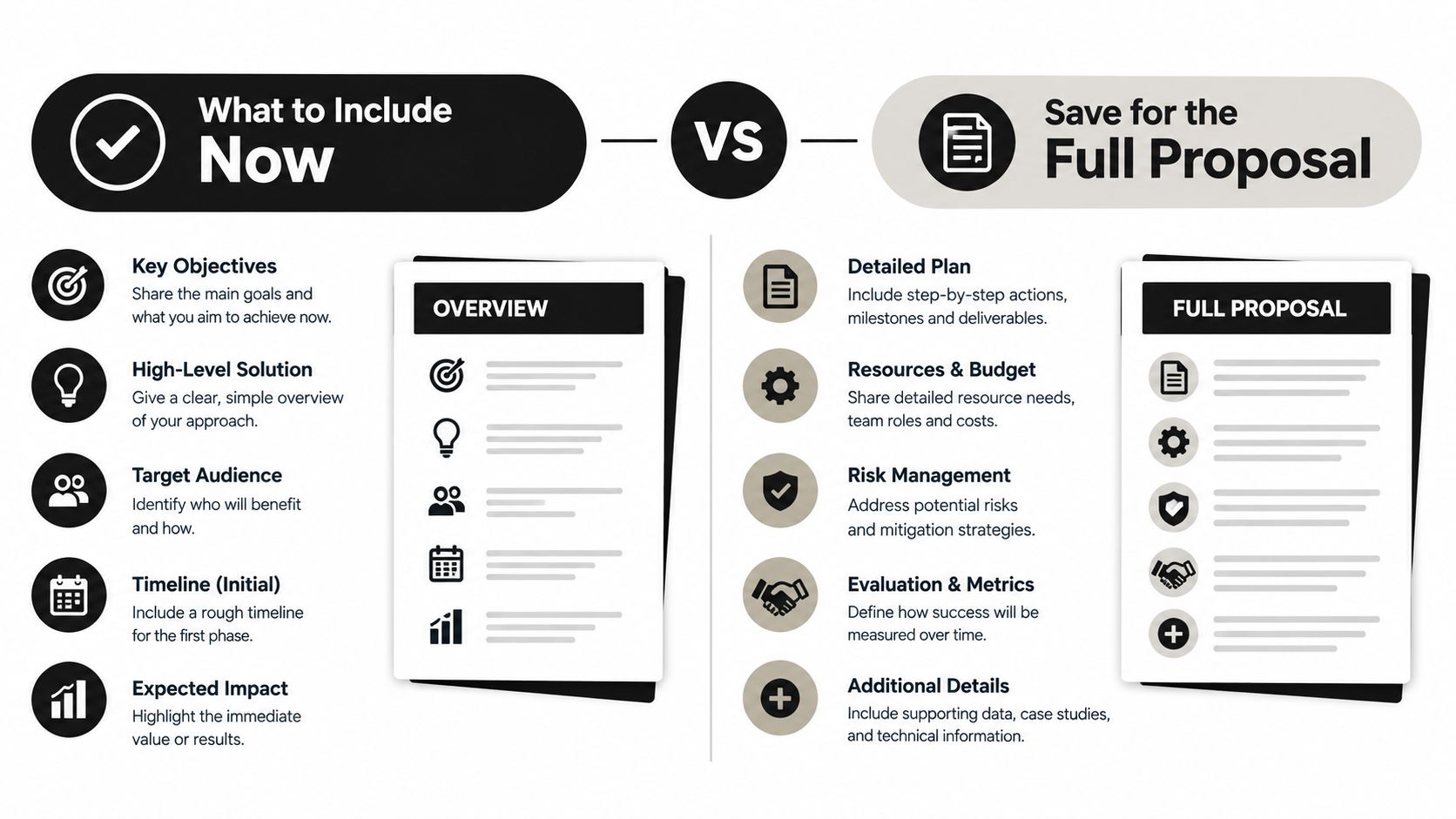 An infographic comparing components to include in a preliminary pitch versus a detailed grant proposal document.