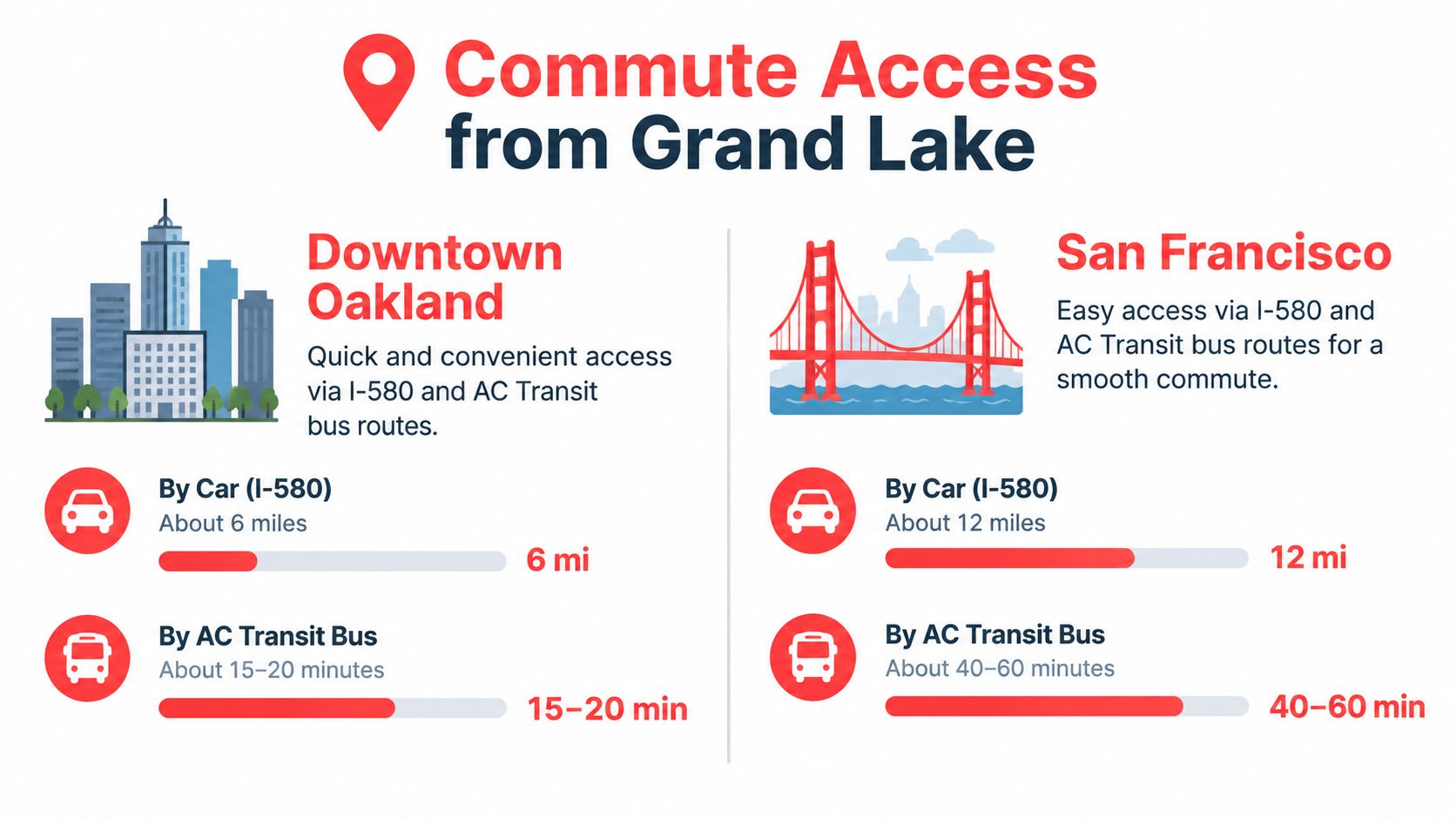 A travel infographic showing commute times and distances from Grand Lake to Downtown Oakland and San Francisco.