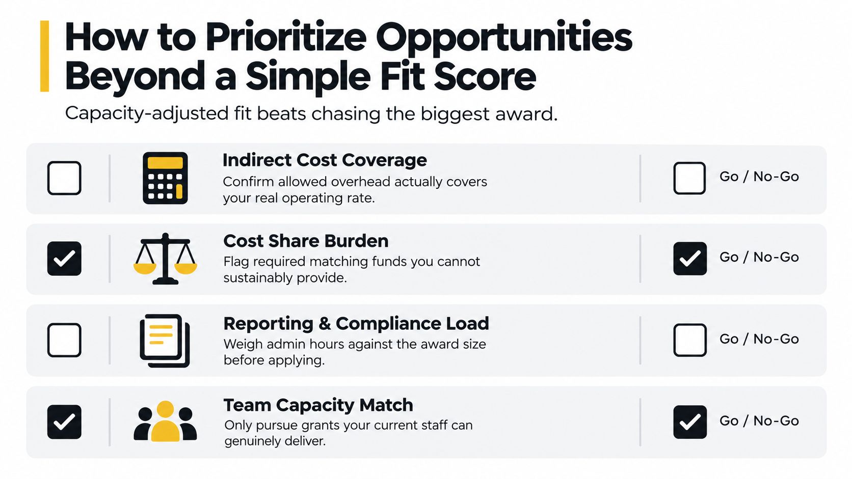 A checklist for prioritizing federal grant opportunities based on organizational capacity and operational sustainability requirements.