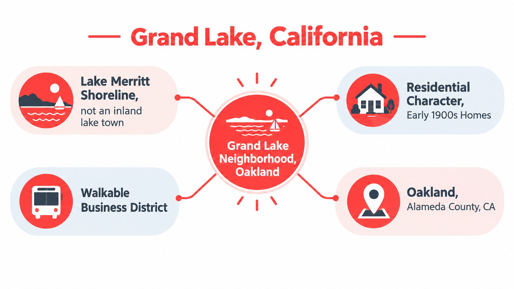 A diagram describing the Grand Lake neighborhood in Oakland, California, featuring key characteristics and location details.