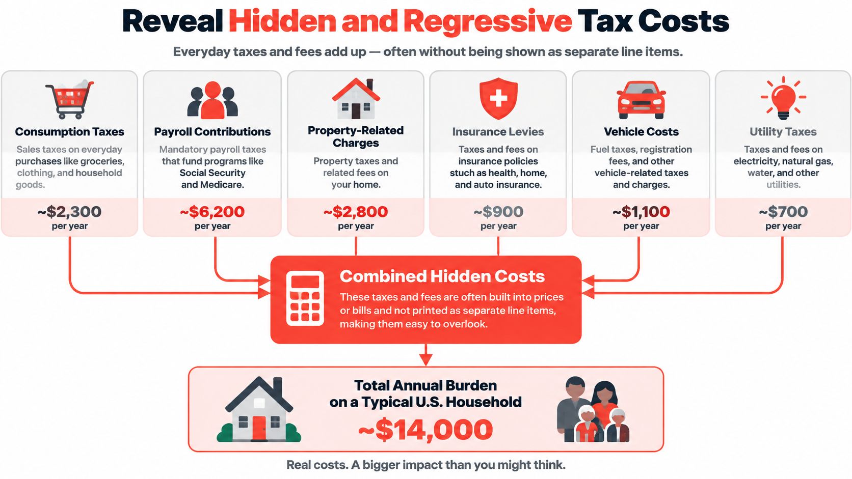 A chart detailing the hidden annual tax and fee burdens on a typical U.S. household.