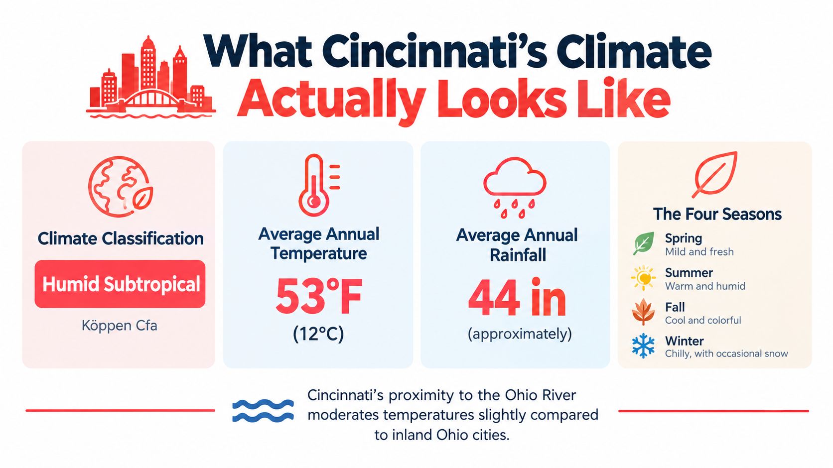 An infographic showing Cincinnati's climate, including classification, temperature, rainfall statistics, and descriptions of the four seasons.