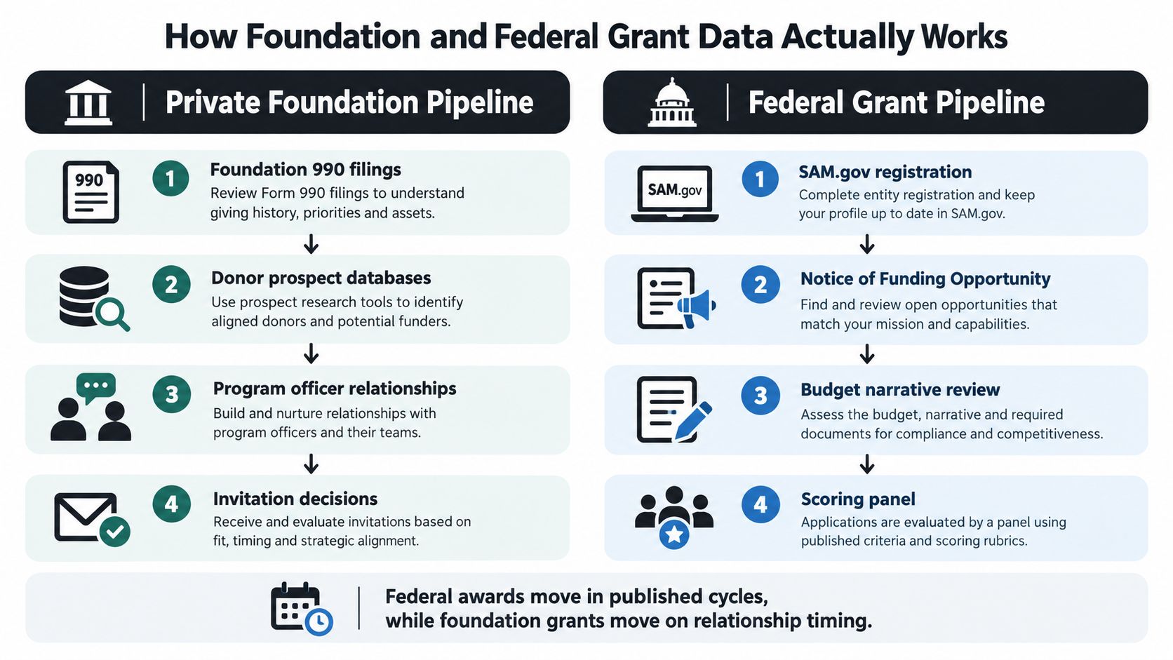 A flowchart comparing the four-step processes for securing private foundation grants versus federal government grants.