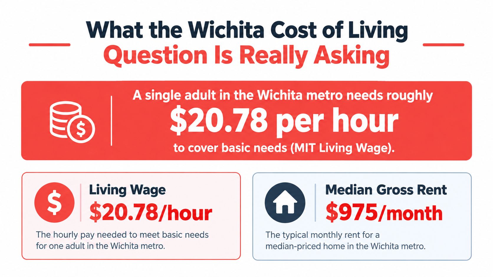 An infographic showing that a single adult in Wichita requires a living wage of $20.78 per hour.