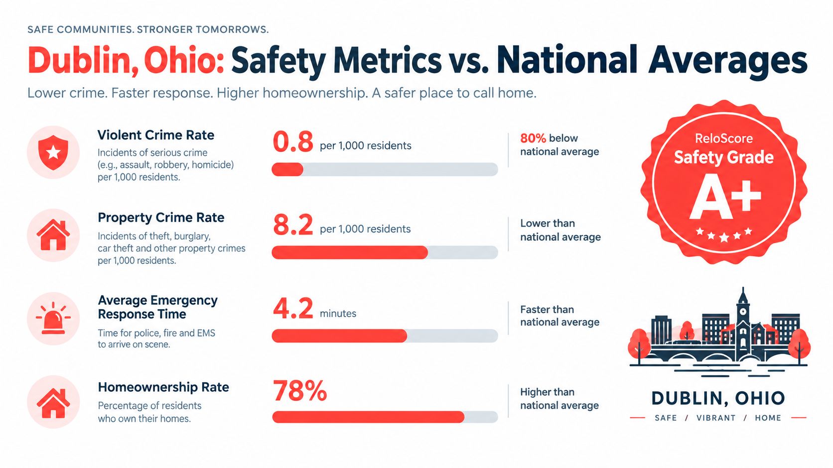 An infographic showing safety metrics for Dublin, Ohio, including crime rates, emergency response times, and homeownership data.