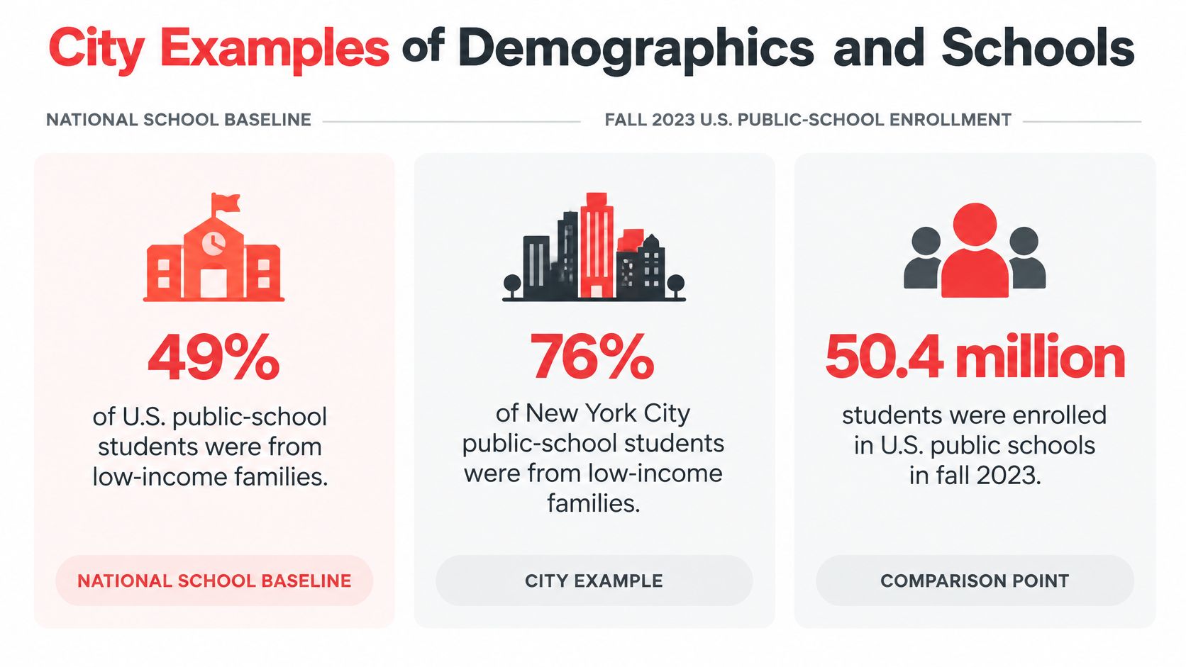 An infographic comparing U.S. national public school student demographics with New York City public school statistics.