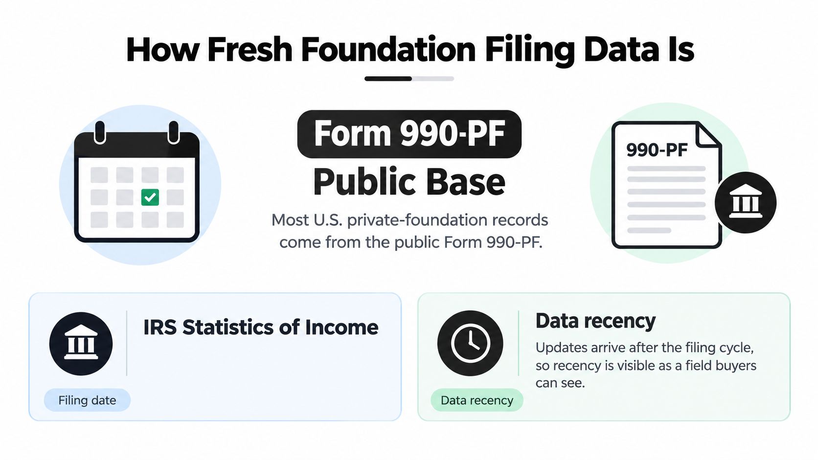 A chart explaining that US private foundation records are sourced from public IRS Form 990-PF filing data.