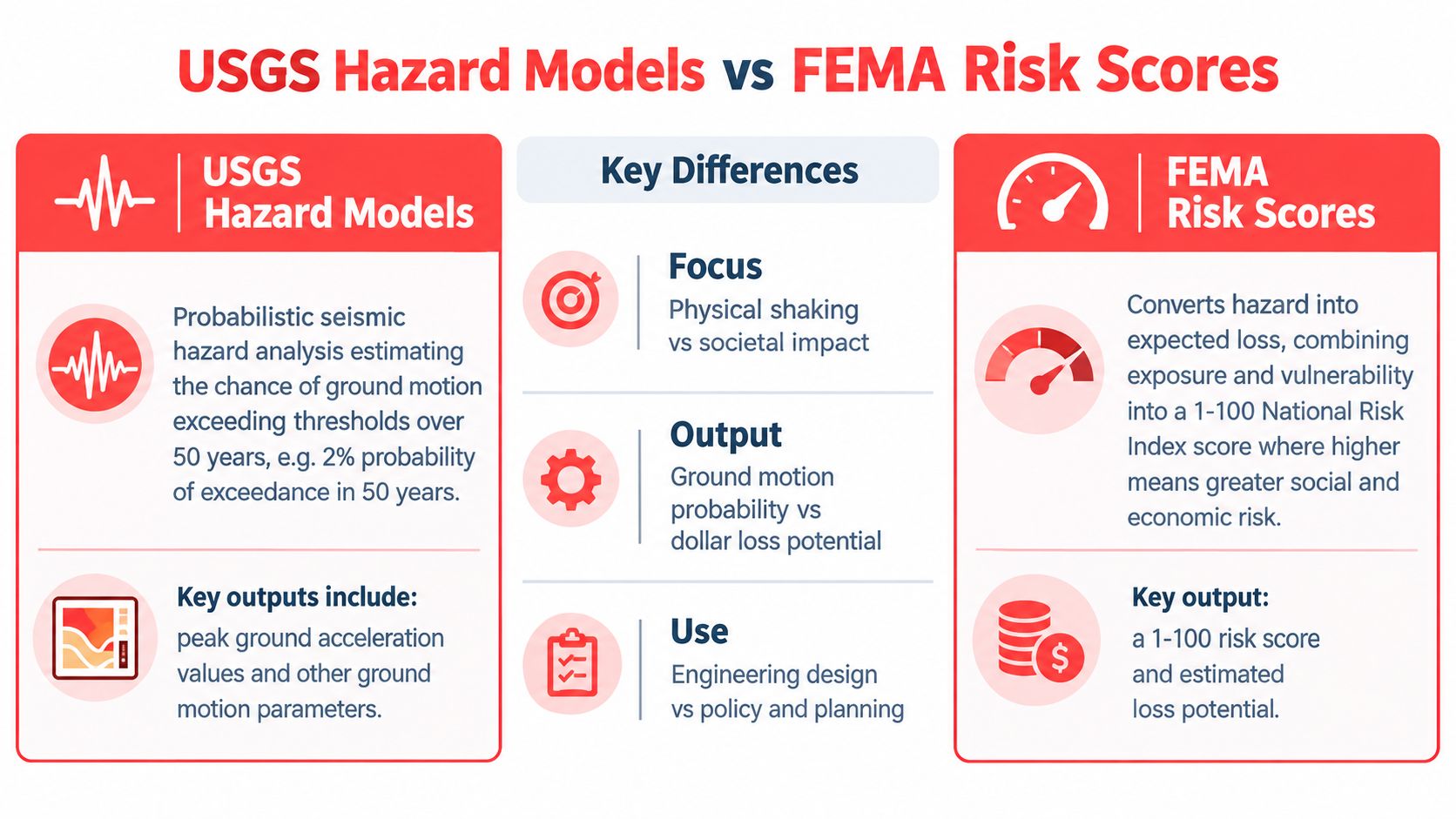 A comparison chart outlining key differences between USGS seismic hazard models and FEMA earthquake risk scores.