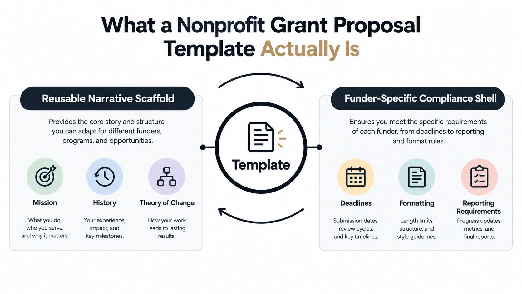 A diagram explaining that a nonprofit grant proposal template consists of a narrative scaffold and compliance shell.