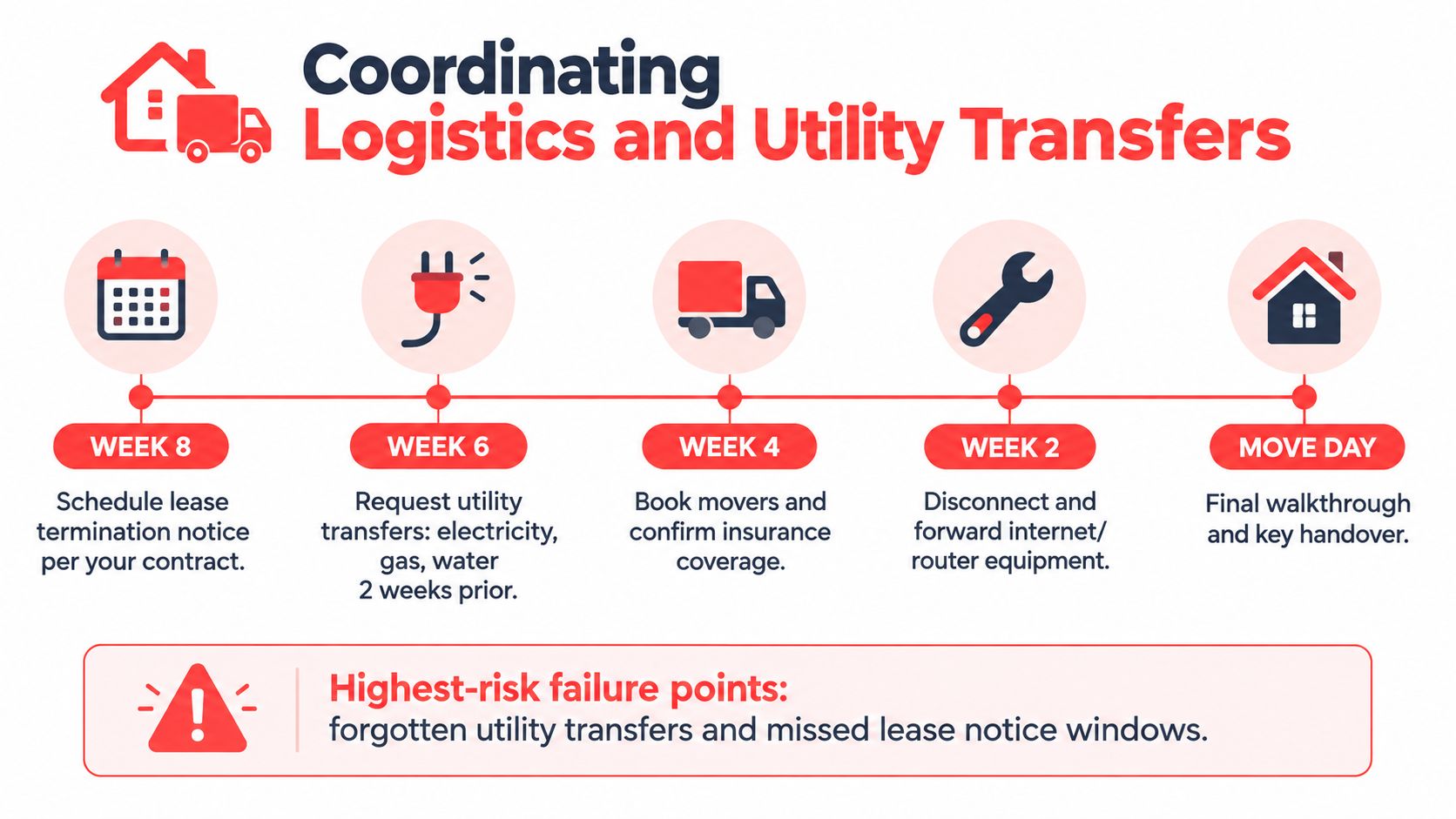 A timeline graphic showing logistics and utility transfer steps for moving out of a home over eight weeks.