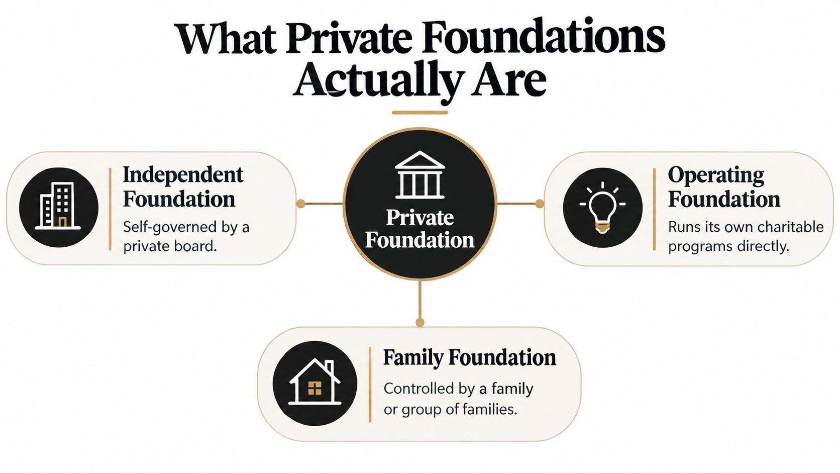 An infographic showing the three types of private foundations: independent, operating, and family foundations.