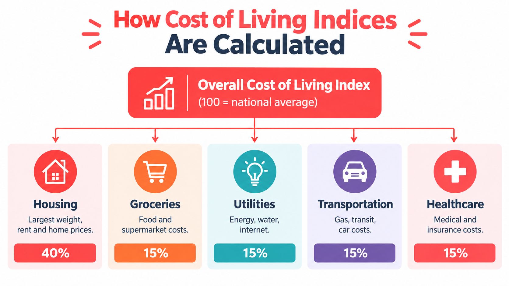 A diagram illustrating how cost of living indices are calculated using five weighted categories, including housing, groceries, and healthcare.