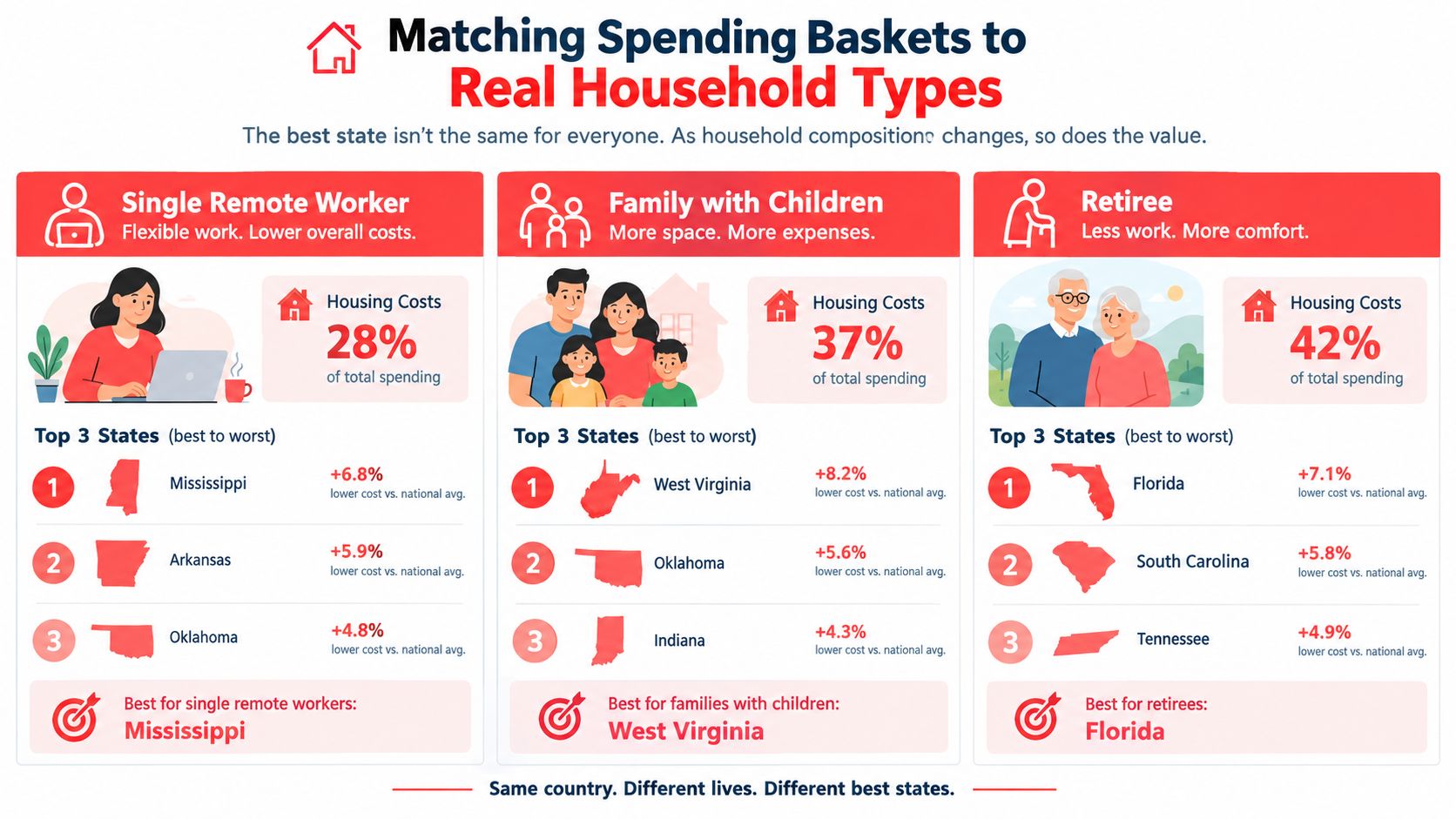 An infographic showing the top US states for cost of living based on different household types.